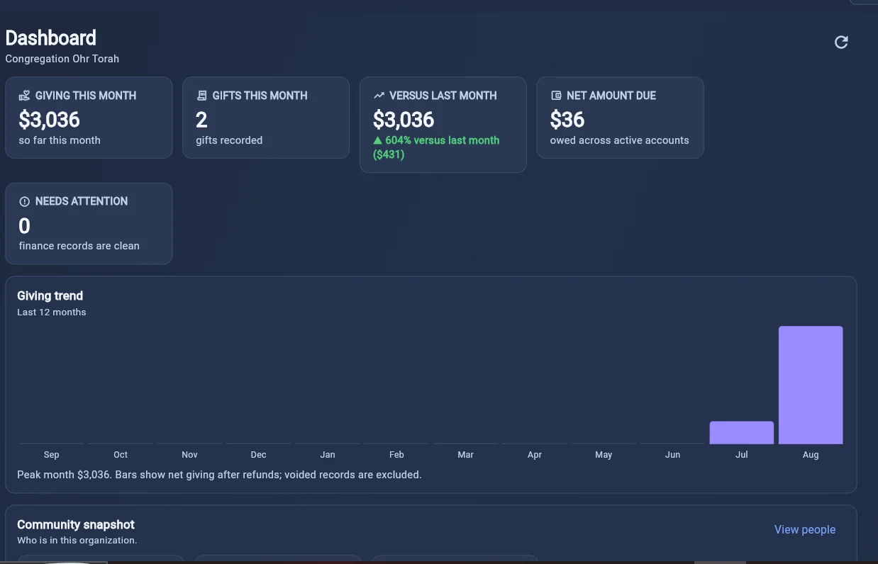 Stonebridge dashboard: monthly giving total, gifts recorded, net amount due, and a twelve-month giving trend chart.